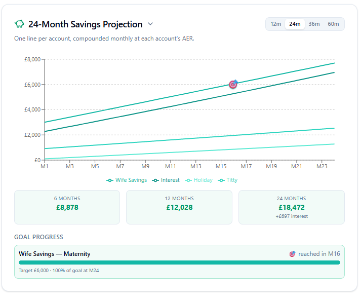 My Simple Budget 24-month savings projection chart